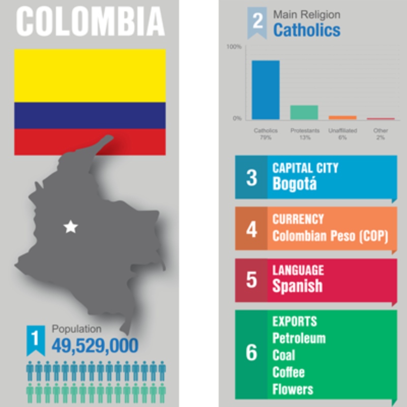 Datos y estadísticas clave de Colombia.