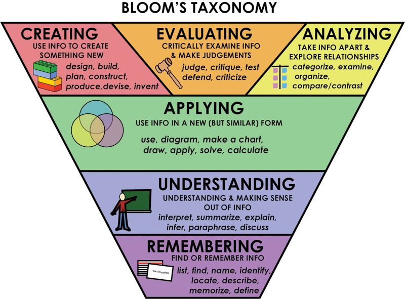 De acuerdo con la taxonomía de Bloom, crear es el nivel más alto de compromiso y ayudará a facilitar la metacognición y el proceso de aprendizaje.