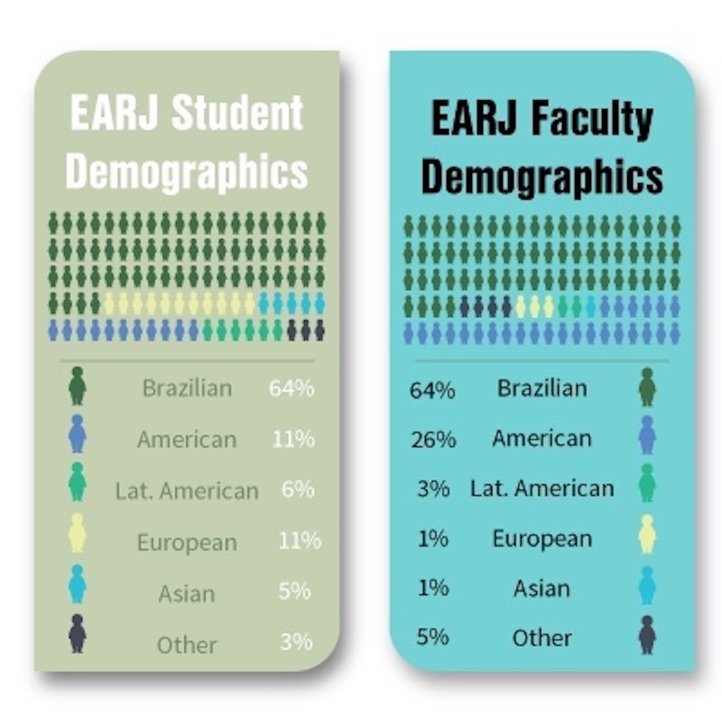 Demografía de estudiantes y profesores de EARJ
