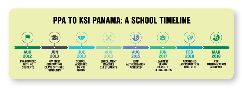 PPA a KSI Panamá: una línea de tiempo de la escuela