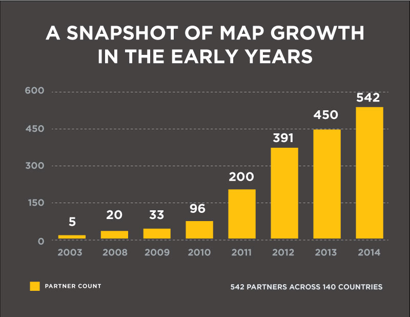 Una instantánea del crecimiento MAP en los primeros años.