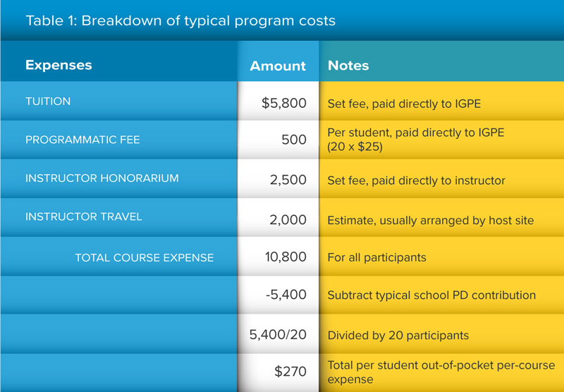 La Tabla 1 desglosa el costo típico por estudiante.