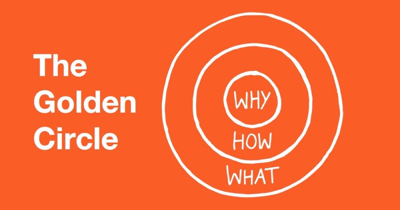 In his viral Ted Talk, Simon Sinek talks about his discover of what he calls "the Golden Circle.