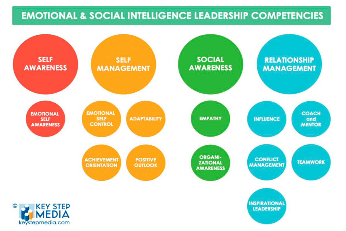 The Four Competencies of emotional and social intelligence broken down into subtopics