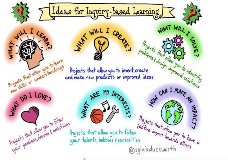 :Ideas para el aprendizaje basado en la indagación (Crédito gráfico: teachthought.com)