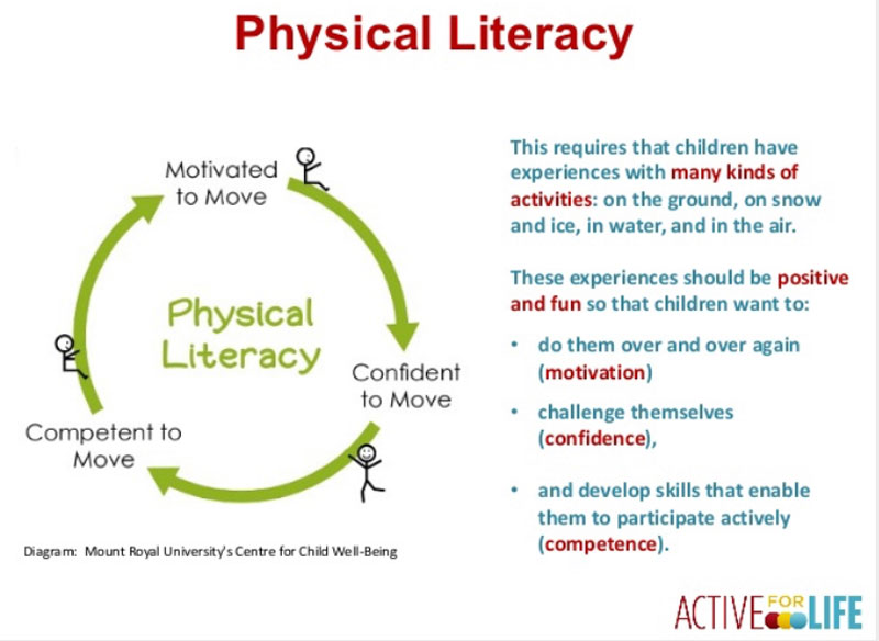 What is physical literacy?