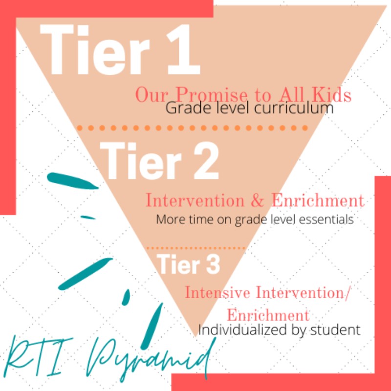 The flipped pyramid for Tier 1, Tier 2, and Tier 3 instruction/intervention.