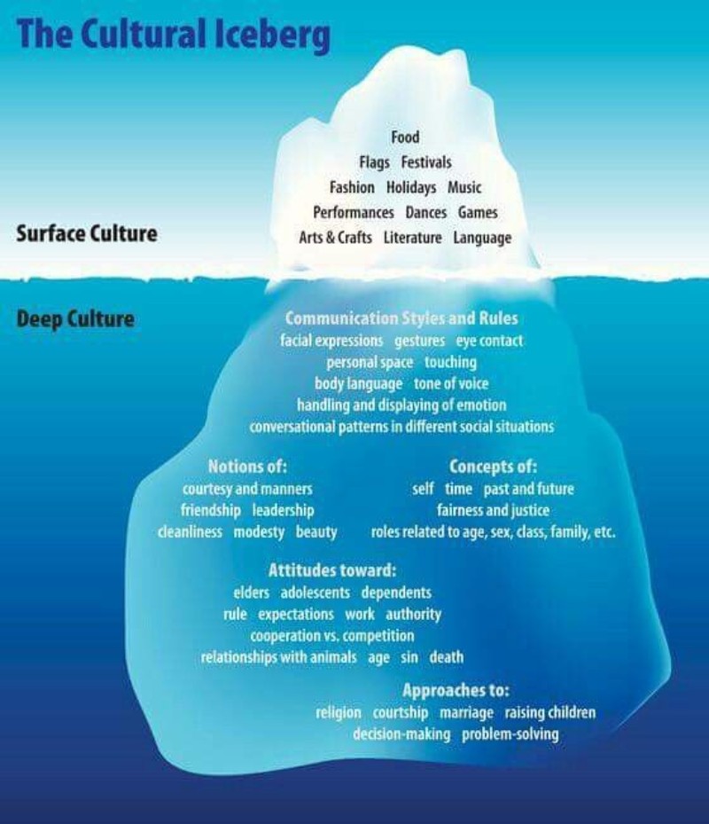 Iceberg cultural de Edward T. Hall.