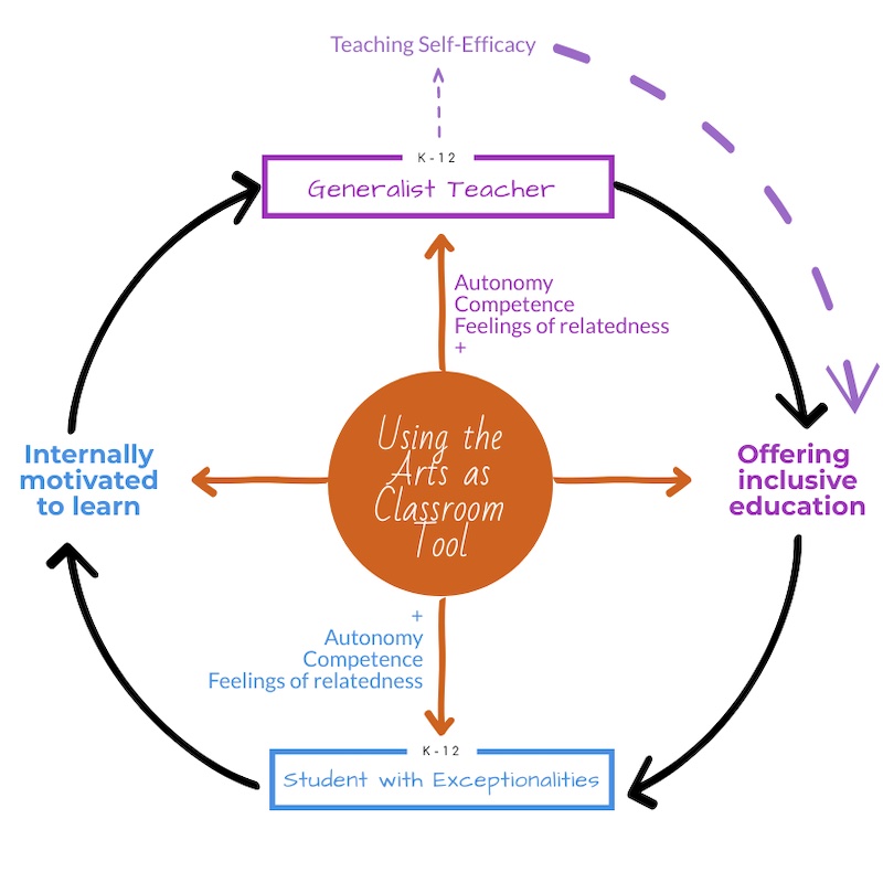 “Using the Arts as a Classroom tool” Framework (Docrat, 2020)