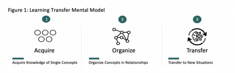 Figura 1: Modelo mental de transferencia de aprendizaje.