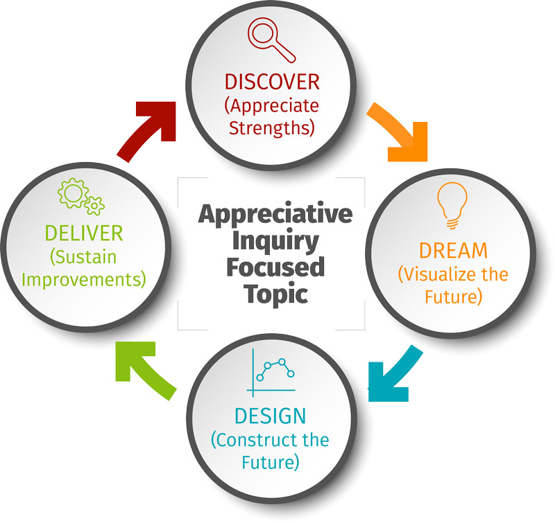 Las cuatro D de la investigación apreciativa: descubrir, soñar, diseñar, destino.