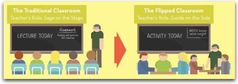 The flipped classroom teacher: from “Sage on the Stage” to “Guide on the Side.”