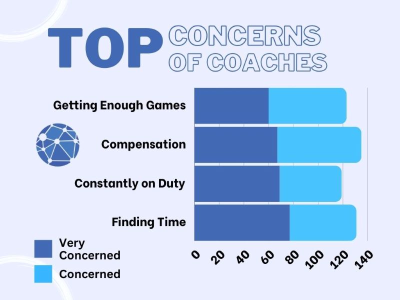 I decided on the top concerns from the coach and AD survey by the combination of respondents who selected “concerned” or “very concerned” on a series of statements.